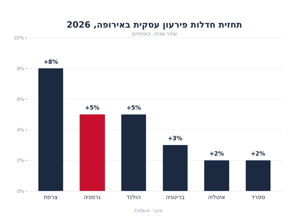 תחזית חדלות פירעון עסקית באירופה ב-2026 לפי מדינה